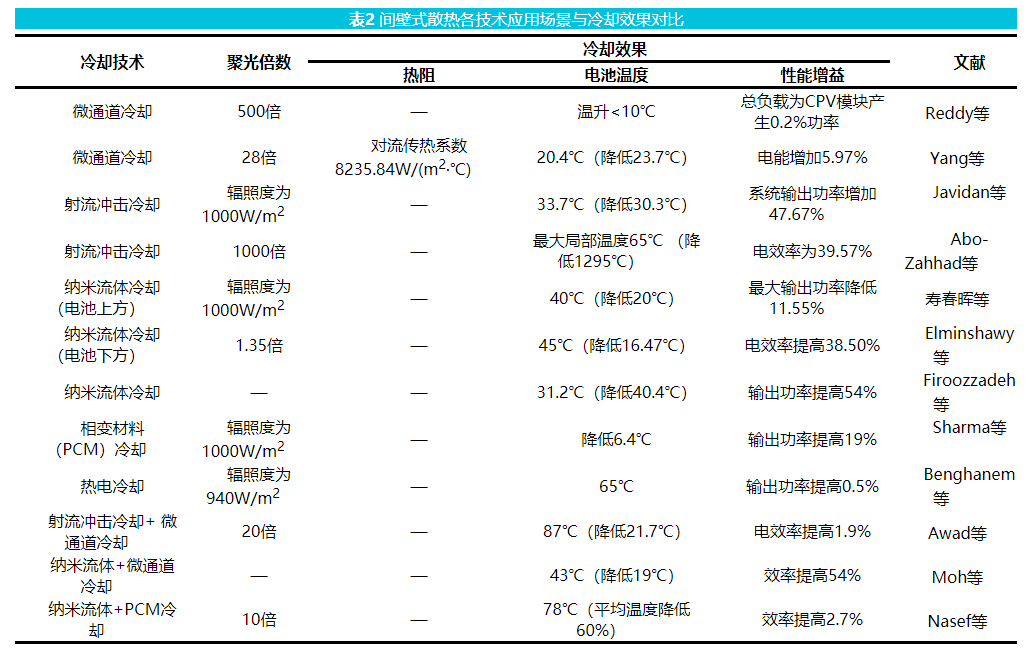 表2 間壁式散熱各技術(shù)應(yīng)用場(chǎng)景與冷卻效果對(duì)比.png