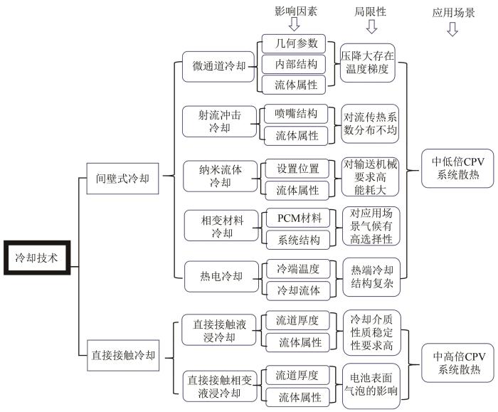 圖14   間壁式冷卻及直接接觸冷卻技術(shù)對(duì)比.jpg