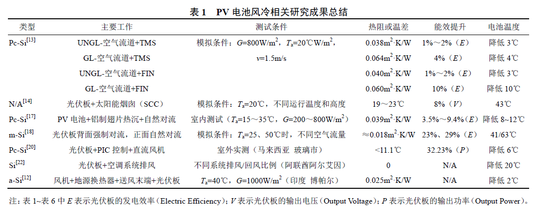 表1 PV 電池風冷相關(guān)研究成果總結(jié).jpg
