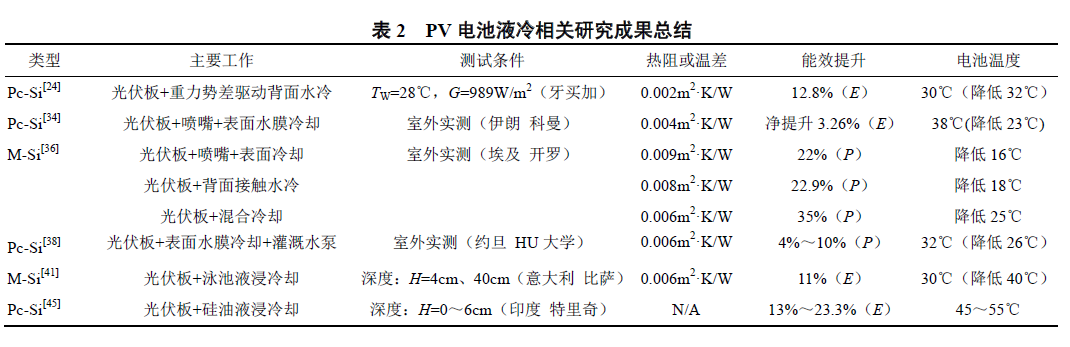 表2 PV 電池液冷相關(guān)研究成果總結(jié).jpg