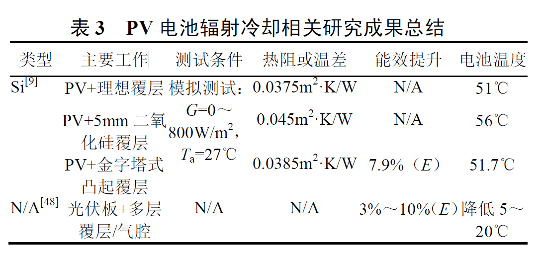 表3 PV 電池輻射冷卻相關(guān)研究成果總結(jié).jpg