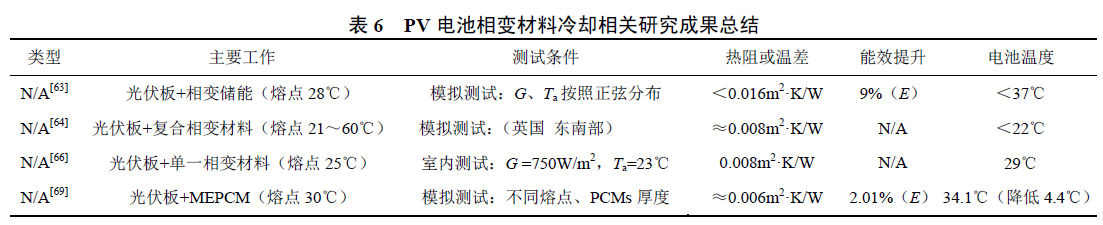 表6 PV 電池相變材料冷卻相關(guān)研究成果總結(jié).jpg