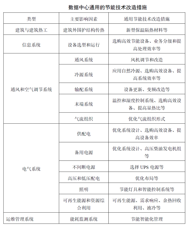 表1 數(shù)據(jù)中心通用的節(jié)能技術(shù)改造措施.jpg