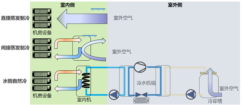 圖1 數(shù)據(jù)中心的三種典型自然冷卻模式示意圖.jpg