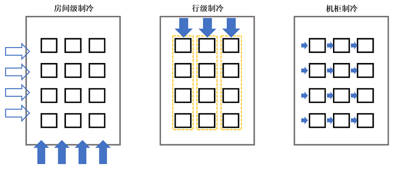 圖5 房間級、行級與機柜級制冷模式對比示意圖.jpg