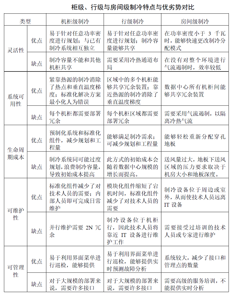 表3 柜級、行級與房間級制冷特點與優(yōu)劣勢對比.jpg