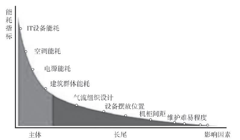 圖8 數(shù)據(jù)中心能耗管理的長尾曲線.jpg