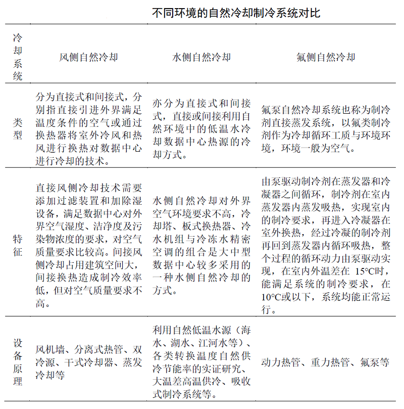 表2 不同環(huán)境的自然冷卻制冷系統(tǒng)對比.jpg