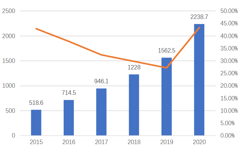圖 1 2015~2020中國(guó)數(shù)據(jù)中心市場(chǎng)規(guī)模（單位：億元）.jpg