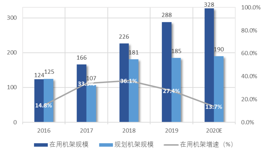 圖 2 2016~2020全國(guó)數(shù)據(jù)中心機(jī)架規(guī)模及增速（單位：萬架）.jpg
