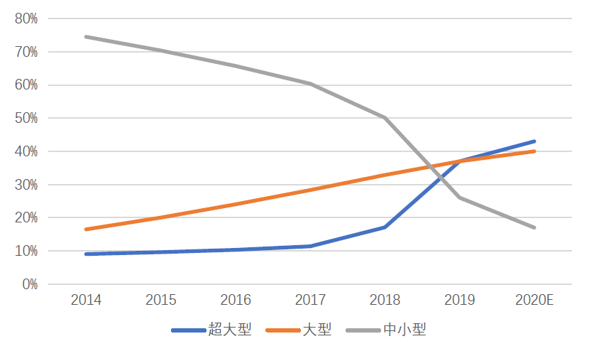 圖 3 2014~2020年全國(guó)各類型數(shù)據(jù)中心占比的變化.jpg