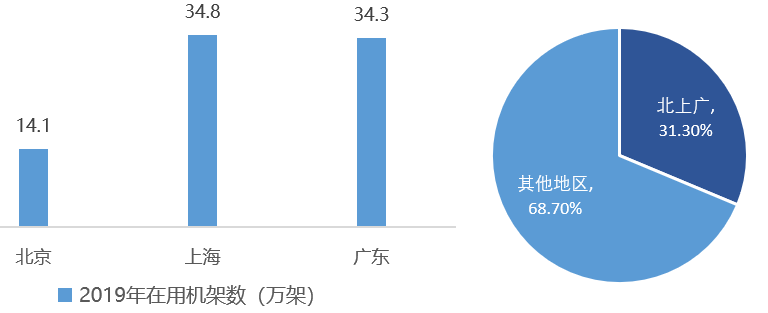 圖 4 2019年北上廣機(jī)架數(shù)量及占全國(guó)比例.jpg
