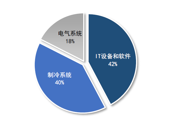 圖7 2019年中國(guó)數(shù)據(jù)中心分系統(tǒng)能耗占比.jpg