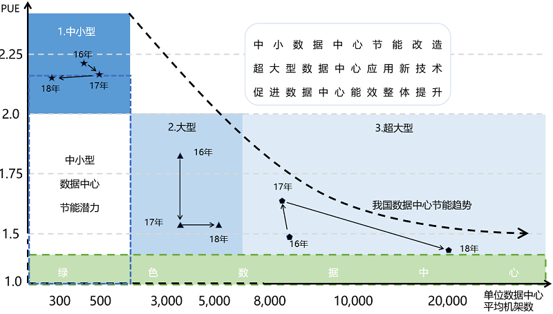 圖8 2016-2018年中國(guó)數(shù)據(jù)中心能效水平變化情況.jpg