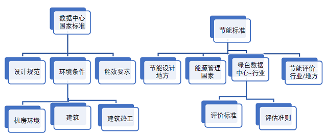 圖1 國內(nèi)數(shù)據(jù)中心節(jié)能相關(guān)標準體系.jpg