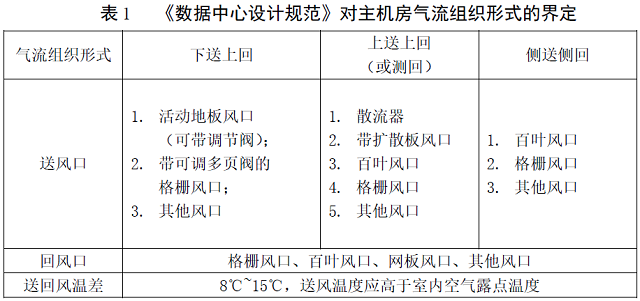 表1 《數(shù)據(jù)中心設計規(guī)范》對主機房氣流組織形式的界定.jpg