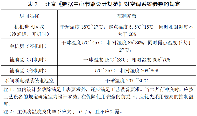 表2 北京《數(shù)據(jù)中心節(jié)能設計規(guī)范》對空調(diào)系統(tǒng)參數(shù)的規(guī)定.jpg