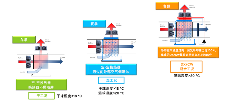 圖2  間接蒸發(fā)冷卻三種工況.jpg