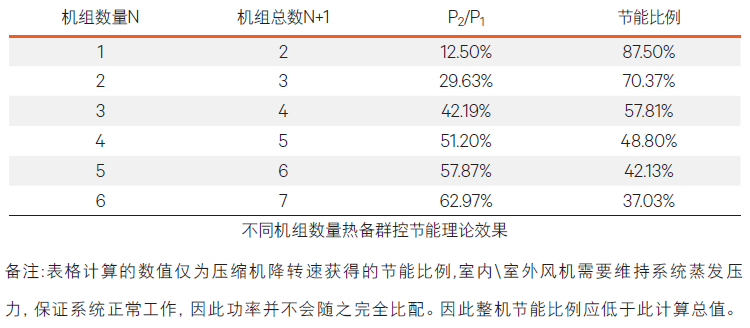 表3 不同機組數(shù)量熱備群控節(jié)能理論效果.jpg