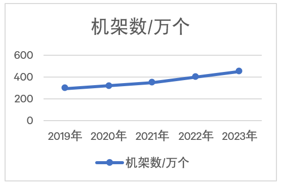 圖7  數(shù)據(jù)中心機架數(shù)預(yù)測.jpg