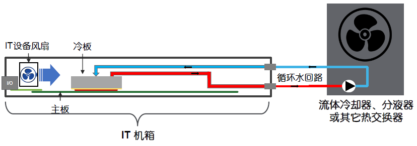 適用于數(shù)據(jù)中心和邊緣應(yīng)用的液冷技術(shù)