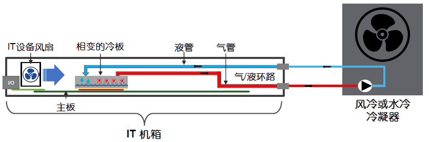 圖3芯片背板液冷–兩相示意圖.jpg