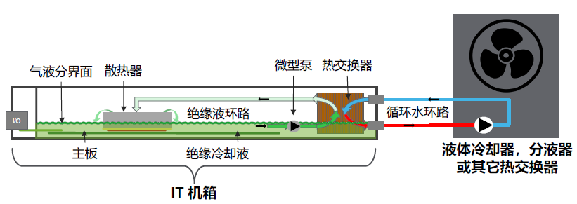 圖4浸沒式液冷–IT機(jī)箱–單相示意圖.jpg