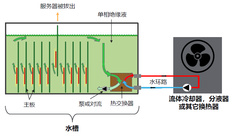 圖5浸沒式液冷示例–水槽–單相示意圖.jpg