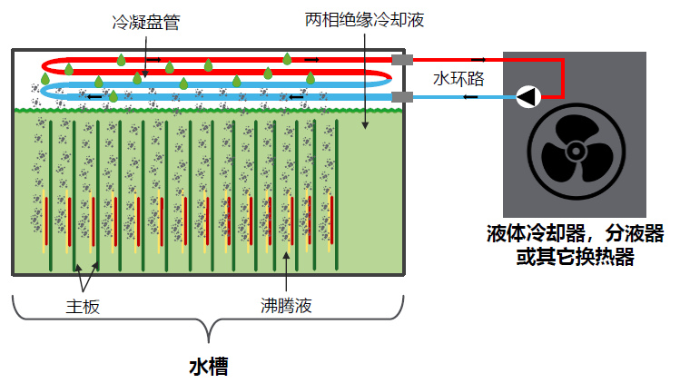 圖6 浸沒式液冷示例–水槽–兩相示意圖.jpg