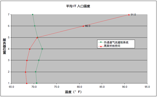 圖6 機(jī)柜上的安裝位置對(duì)IT設(shè)備進(jìn)風(fēng)溫度的影響.jpg