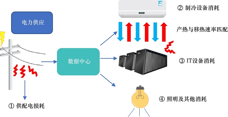 數(shù)據(jù)中心能源消耗組成示意圖.jpg