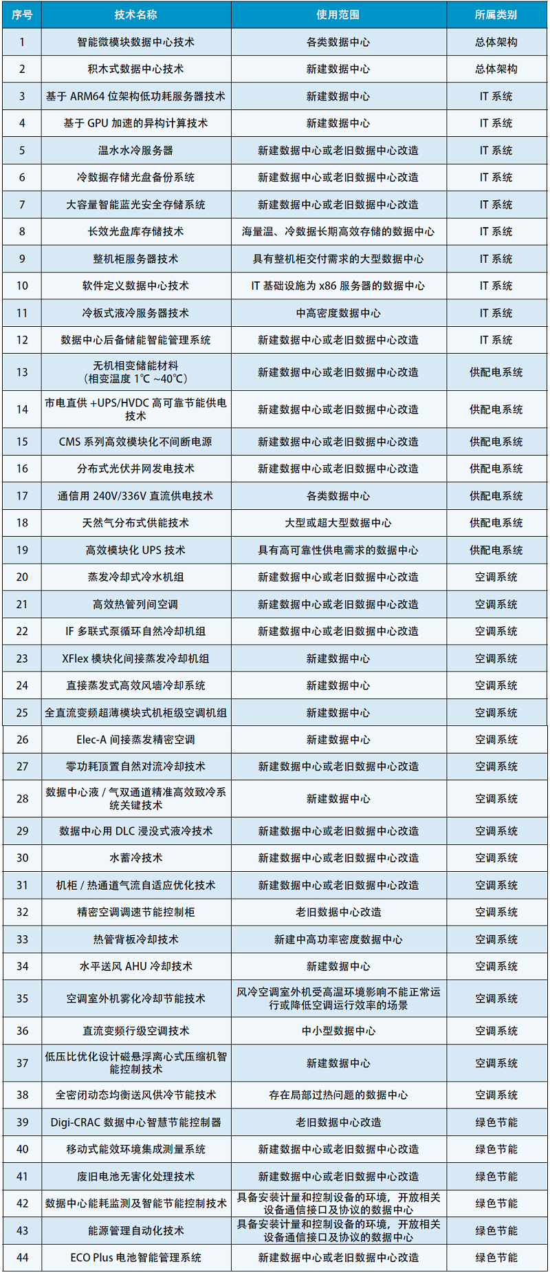 綠色數(shù)據(jù)中心先進(jìn)適用技術(shù)產(chǎn)品目錄.jpg