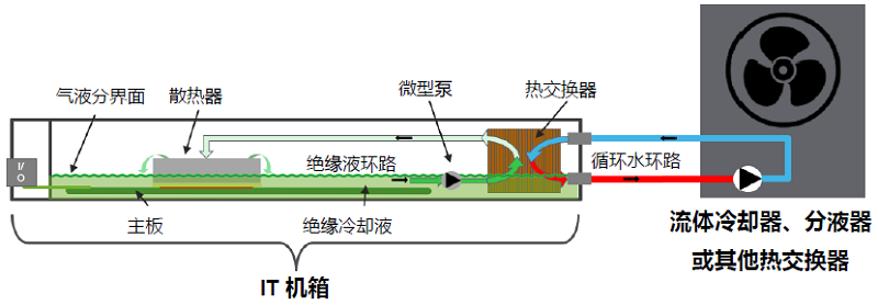 圖3 基于IT機(jī)箱的浸沒(méi)式液冷.jpg