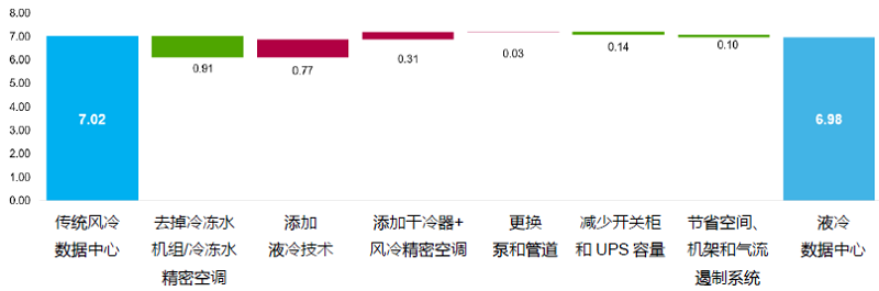 圖5風(fēng)冷與液冷數(shù)據(jù)中心每瓦成本差異（均為每機(jī)架10kW）.jpg