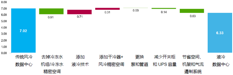 圖6風(fēng)冷數(shù)據(jù)中心與液冷數(shù)據(jù)中心的每瓦成本差異，液冷提升2倍功率密度后（每機(jī)架20kW）.jpg