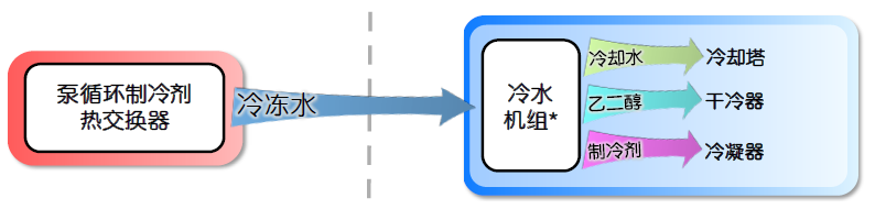 圖5 泵循環(huán)制冷劑熱交換器與冷水機組.jpg