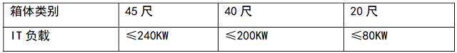 表3 IT 負載設(shè)計規(guī)劃值.jpg