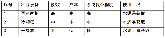 表7 液冷冷源使用選擇建議.jpg