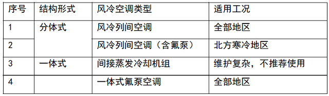 表11 風(fēng)冷制冷系統(tǒng)選擇建議 僅適用集裝箱解決方案.jpg