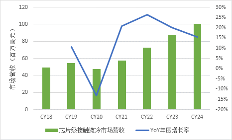 圖1 芯片級液冷市場營收與增長趨勢.bmp