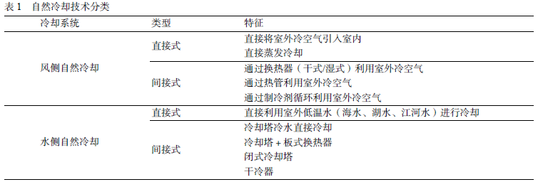 表1 自然冷卻技術(shù)分類(lèi).jpg