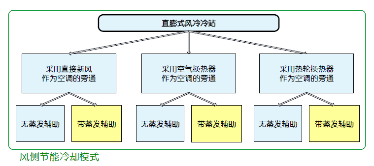 圖1a 風(fēng)側(cè)節(jié)能冷卻模式.jpg