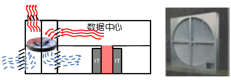 圖4  采用熱輪換熱器作為空調(diào)的旁通（左）以及熱輪換熱器圖片（右）.jpg
