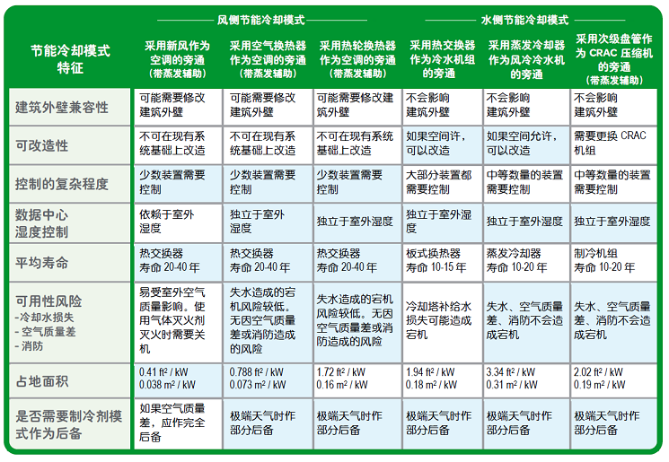 表1 不同節(jié)能冷卻模式的量化比較.jpg