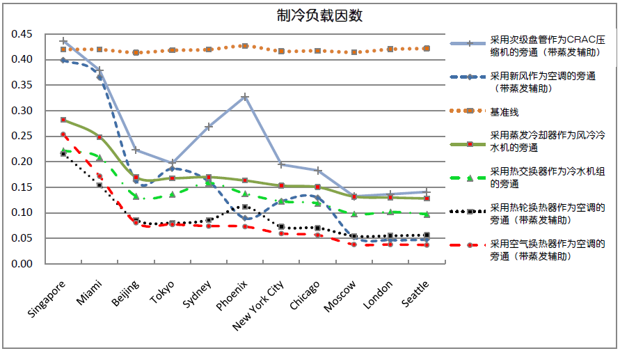 圖8 各種節(jié)能冷卻模式與基準(zhǔn)模式的制冷耗能比較.jpg