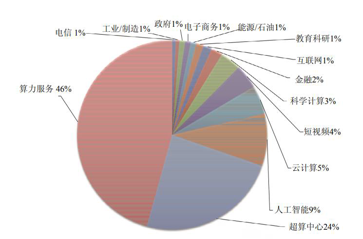 圖2 中國 TOP100行業(yè)應(yīng)用領(lǐng)域份額（2021.11）.jpg