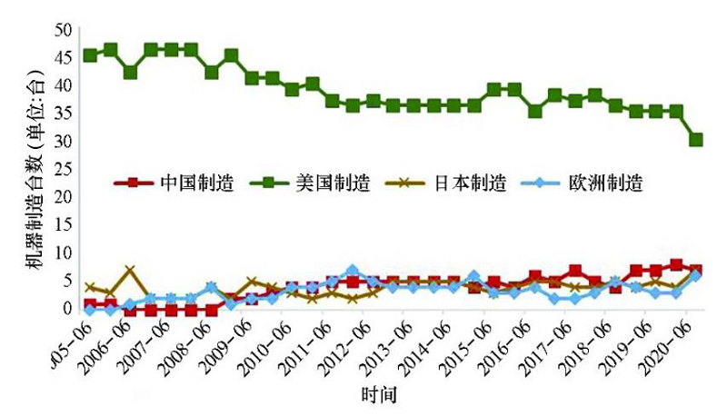 圖4：全球高性能計(jì)算機(jī)性能 TOP50 機(jī)器制造臺(tái)數(shù).jpg