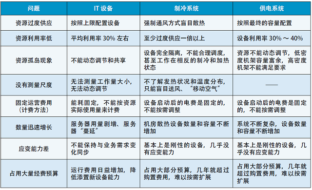 表1 數(shù)據(jù)中心當前能耗過高問題細分.jpg