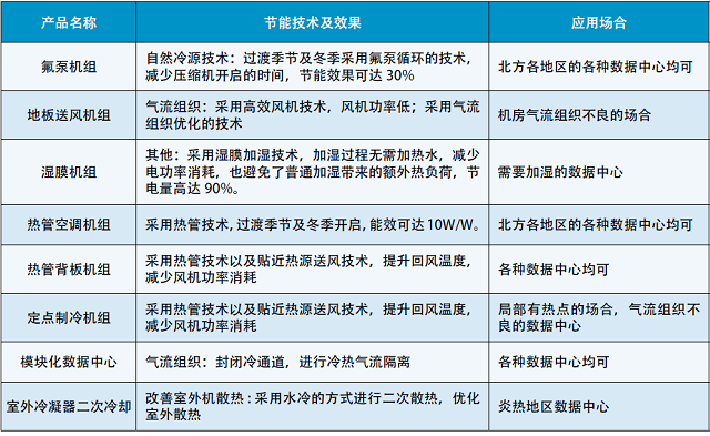表2 數(shù)據(jù)中心制冷節(jié)能產(chǎn)品與技術(shù)細分.jpg