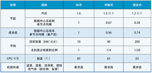 表3 數(shù)據(jù)中心液冷與風冷的比較分析.jpg